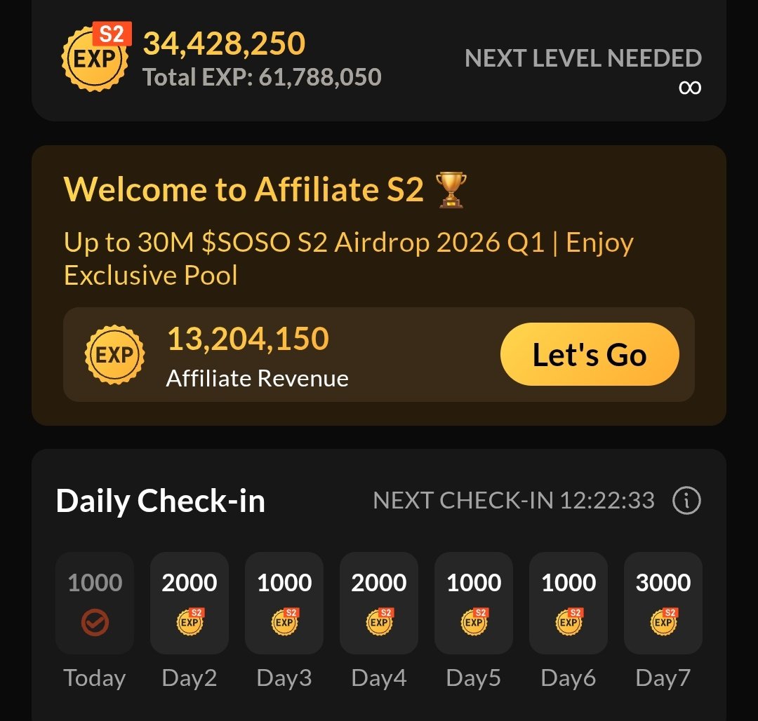 $SOSO season 2 airdrop checkers coming next month?

#SoSoValue $30M tokens will be distributed
• Snapshot is expected next month
• Token distribution planned for May 

How many EXP you've accumulate so far?