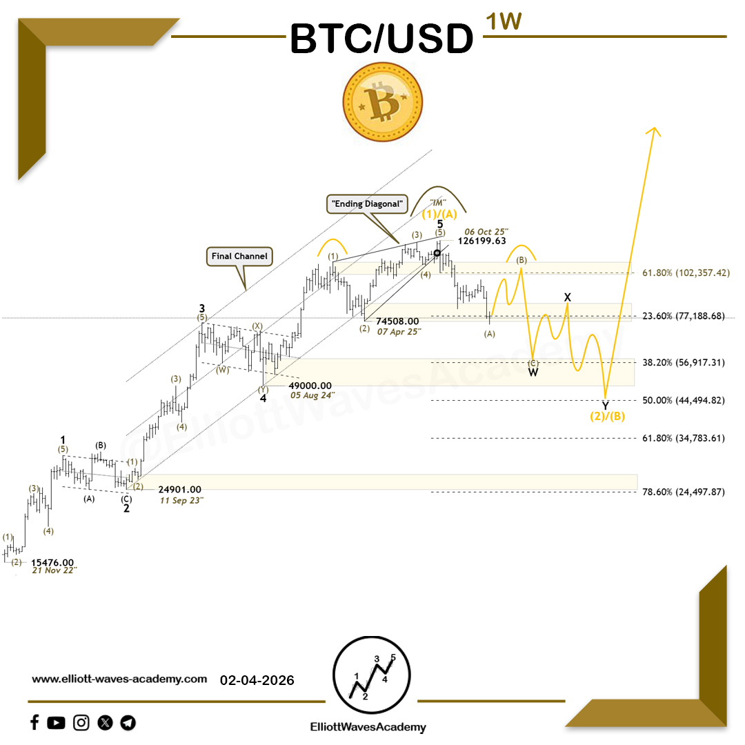 Elliott Waves Academy tweet media