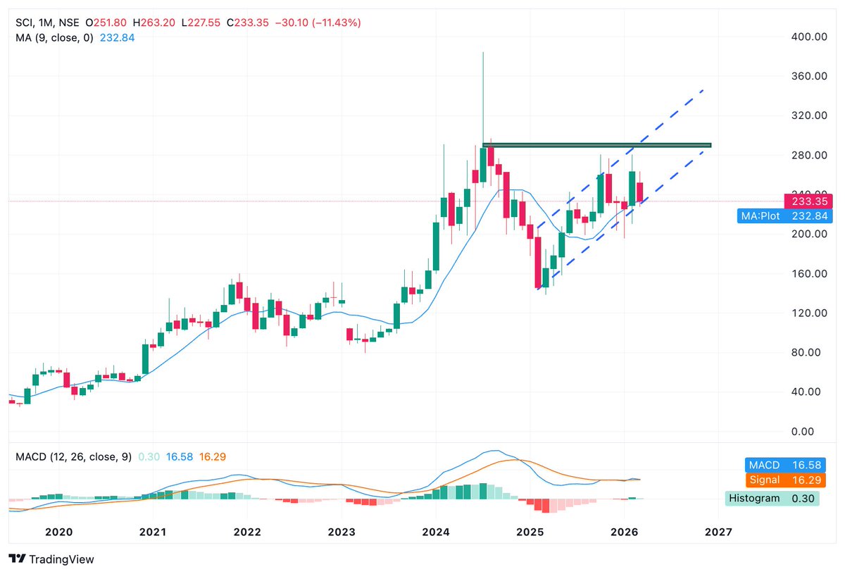 BaijuBears's tweet image. #SCI

🔅Current Price: 232
🔅Sideways move on weekly Chart
🔅HH on Weekly with No return in last three years
✅Dividend Yield 3.5% 
🪻Double Top rejection at 280-85 
🪹Fresh buy above 290
💔Invalidation current chart at 212