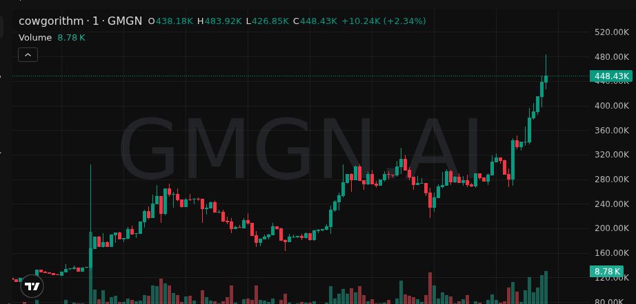 🏆 Winner’s circle — $cowgorithm

6X &amp; still running

🧭 Don’t miss it: t.me/+6em4oXY9hsozZ…

5jYVapvGEnEBoWtAose6mtgryy9yeCk2TsTEgT4dA3oq

#Memecoin