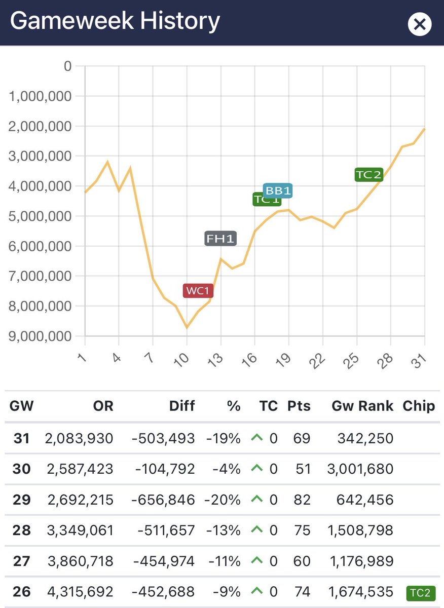 AmberKasses's tweet photo. Thank you @FPL_Harry! After not touching my team for 7 straight weeks (work+kids), I have managed to claw my way out of the ashes. 

TBD on the ending but I wouldn’t be here without your solid (and not so solid) advice. Goal: Top 1M. 

What does your graph look like? https://t.co/j3m1FKr9Cm
