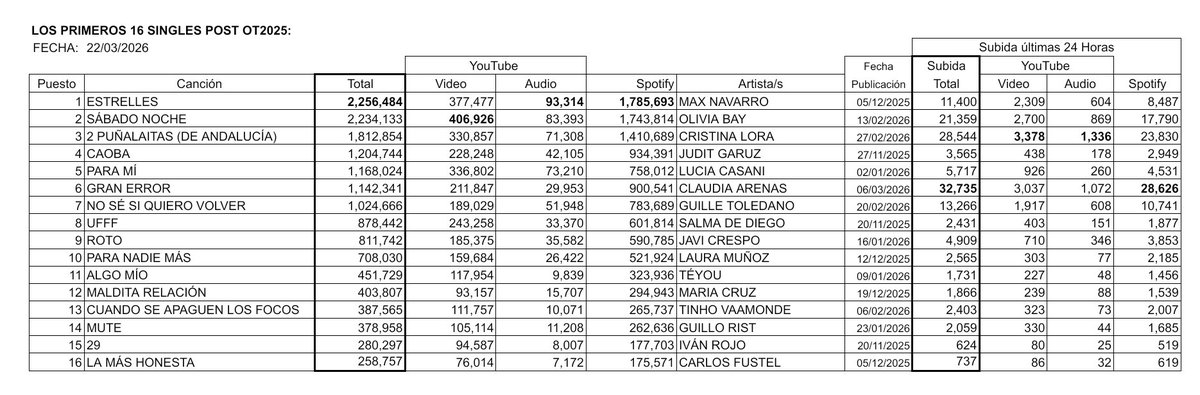 INFO Post-OT2025 - TODOS LOS SINGLES tweet media