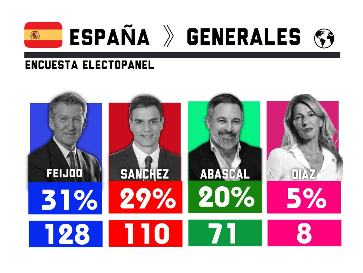 • Feijóo quiere jugar solo, gobernar sin VOX, pero sabe que sin ellos no suma… y le tiemblan las piernas.

• Sánchez teme a VOX, porque si el PP se alía con ellos, su gobierno se tambalea.

• Von der Leyen tampoco quiere VOX en el poder; Europa no soporta que se acerquen al