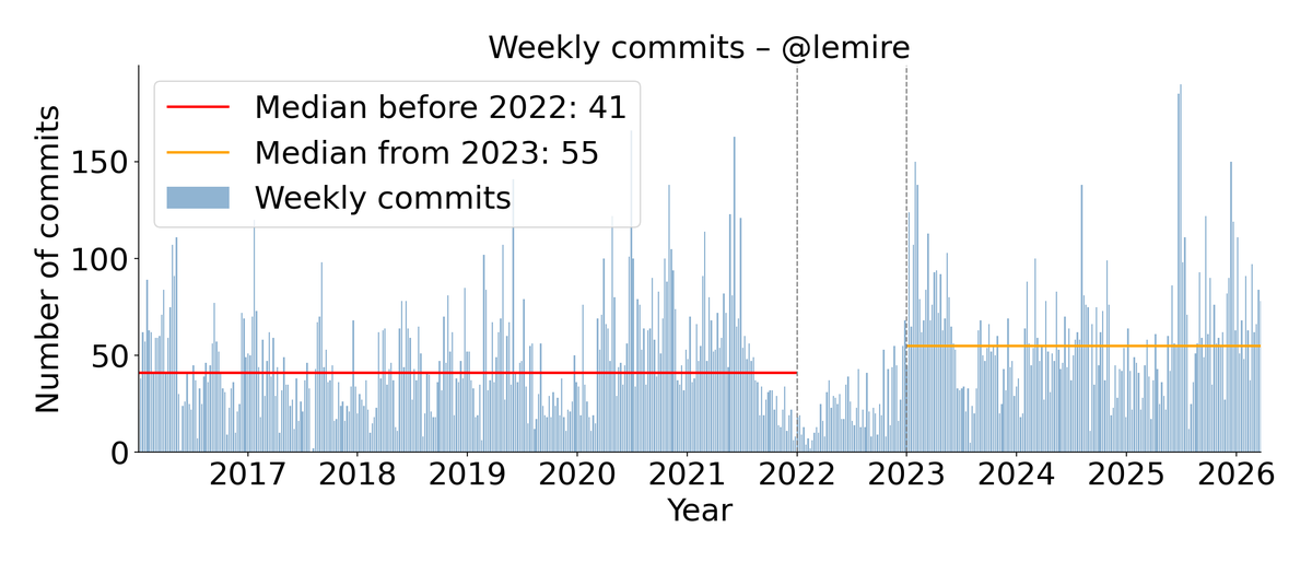 Daniel Lemire tweet media