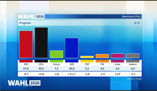 wenig Worte tweet media