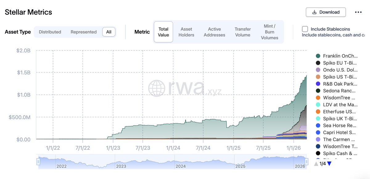 Xfinancebull's tweet photo. $XLM tokenized RWA value going vertical. Nearly $2B.

The biggest names in asset management keep picking Stellar.

The curve speaks for itself. https://t.co/AGtcKLkseS