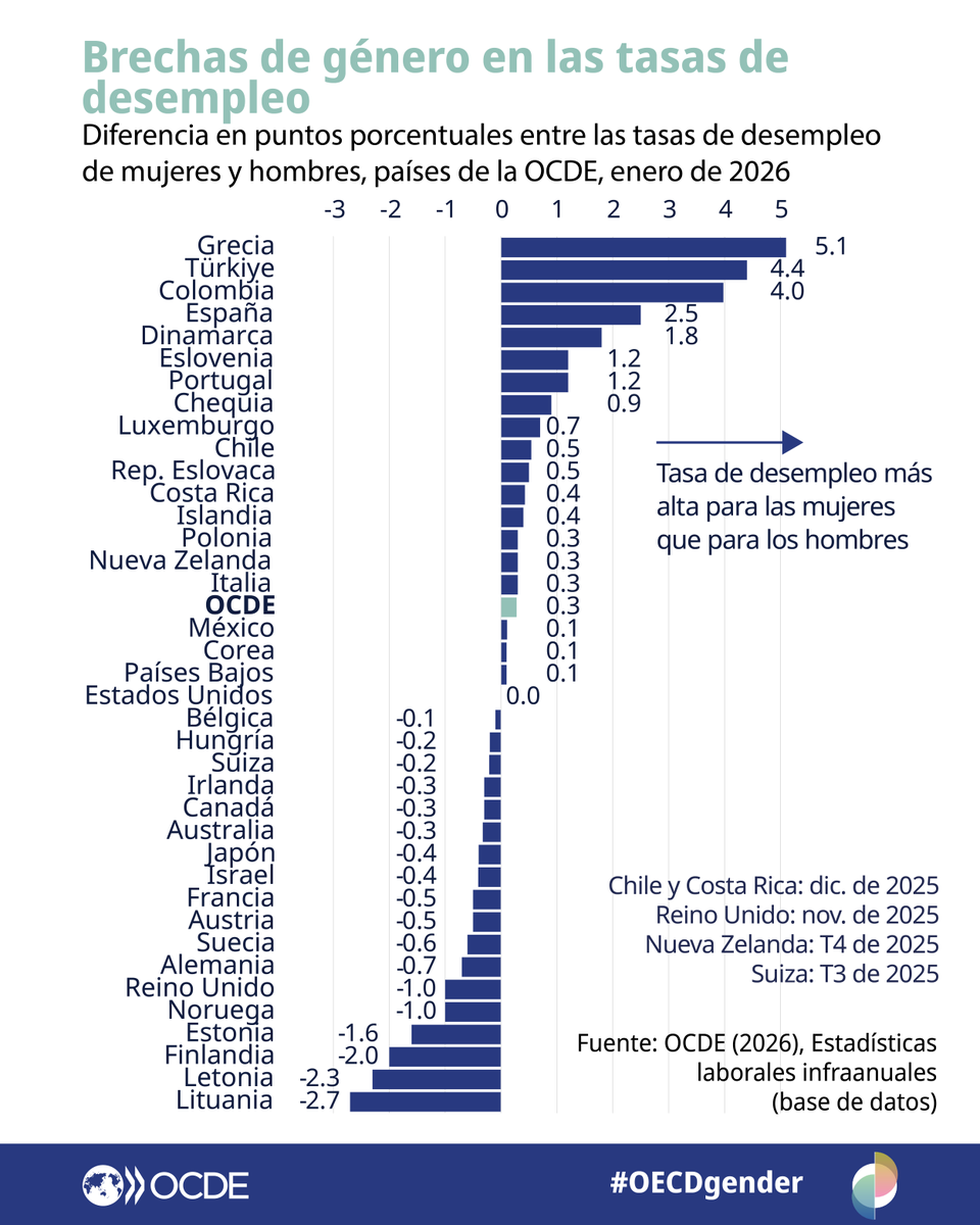 OCDE ➡️ Mejores Políticas para una Vida Mejor tweet media