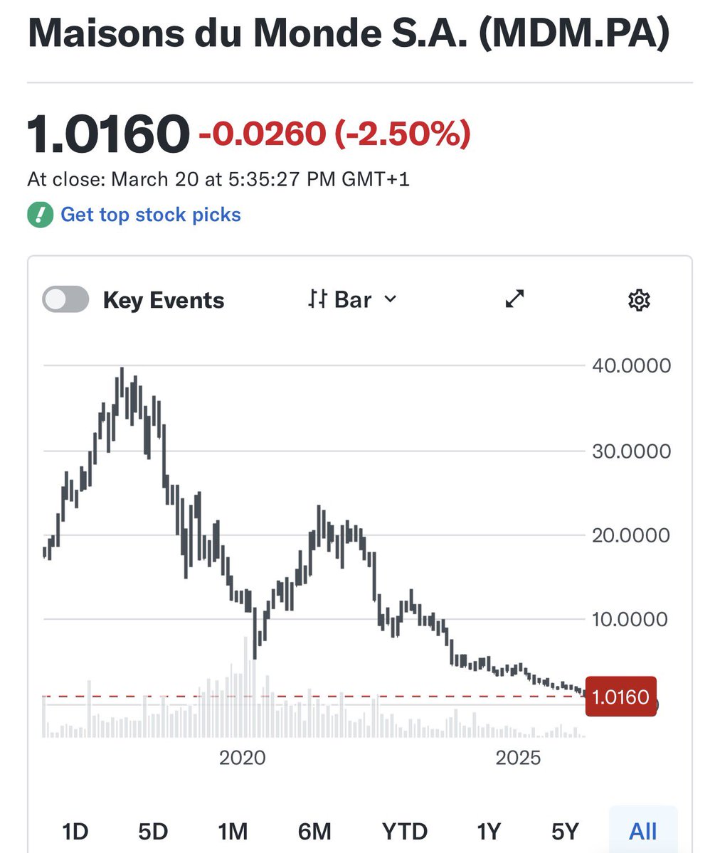 Wexboy_Value's tweet image. Ugh, #MaisonsduMonde now ready to go sub-€1.00/share…  🤮☠️

…looking back at the long-term $MDM.PA chart, again I’m amazed I somehow managed to extract a pretty sweet gain out of this stock along the way!?!  🤯🤑

finance.yahoo.com/quote/MDM.PA/