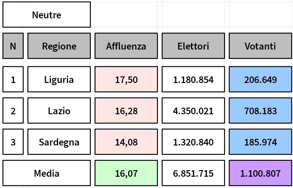 🇮🇹 Affluenza ore 12:
#Referendumgiustizia2026