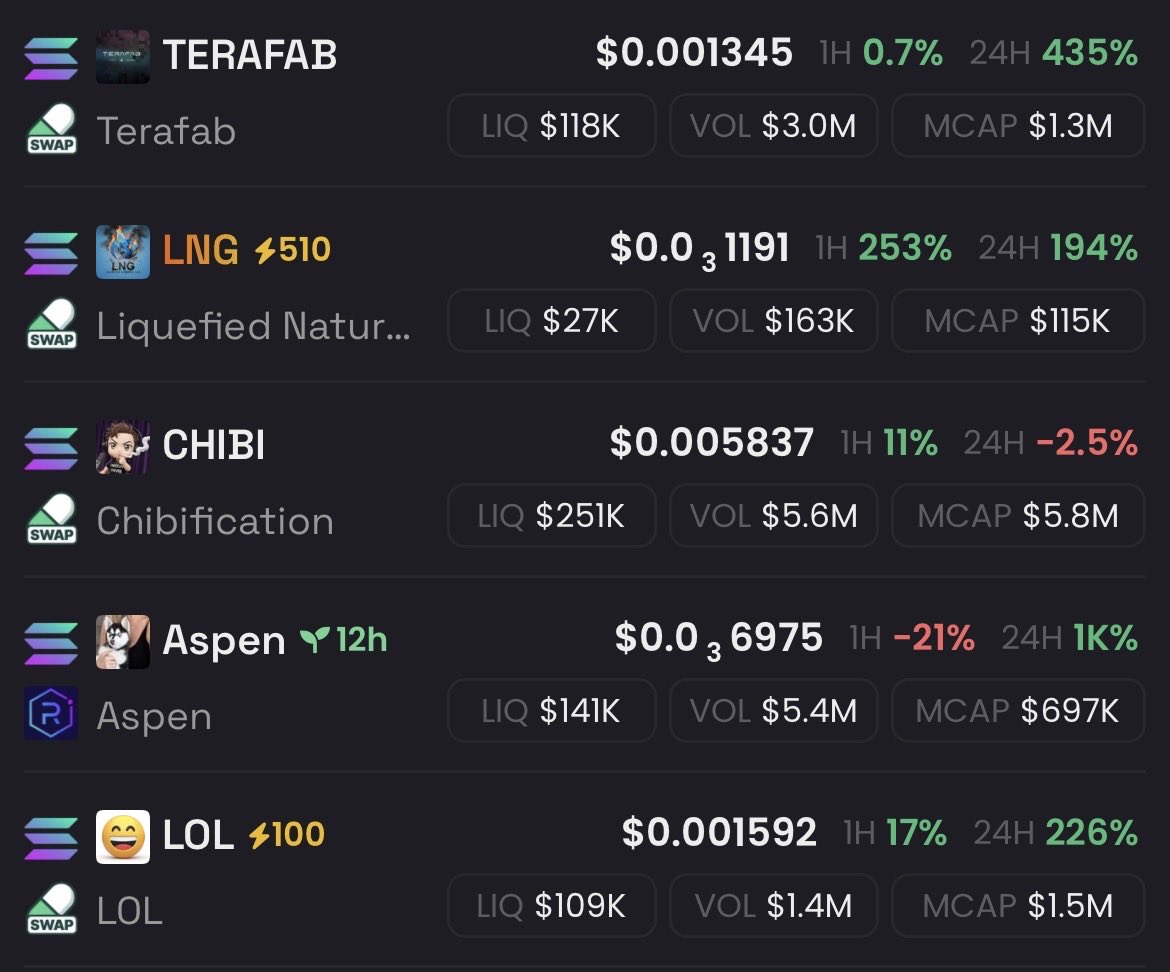 Echo0fSol's tweet photo. This is DEX top #5 ✅

What should I buy from it? 👀 https://t.co/Oj2358JS8l