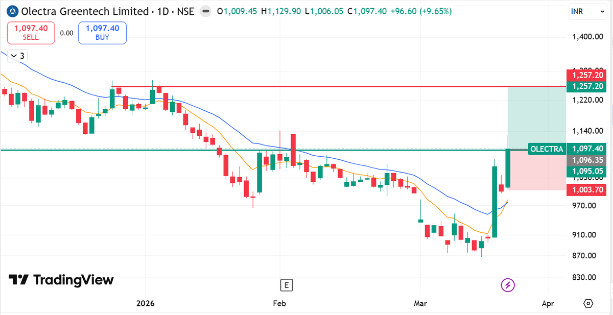 Rahulku42424809's tweet photo. 🔥 OLECTRA – SWING ALERT

⚠️ Ye stock kal blast kar sakta hai 🚀

👉 Buy: 1080–1100
🎯 Target: 1150 / 1200 / 1250
🛑 SL: 1000
⏳ 1–2 Weeks
💣 Exact entry timing &amp; intraday levels yaha milega 👇
📲 https://t.co/M3wL8Sc3BR https://t.co/6vMmWoW3Qz