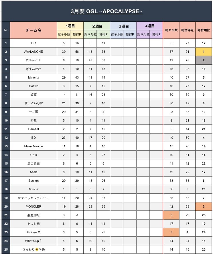 DRtaku0091's tweet photo. OGL day3🫶

本日から後半戦になります！！
各チームの皆様、上位3チームに入れるよう頑張ってください🔥

また4月度募集開始してますので
来月もお待ちしております🙇‍♂️

👇🏻YouTube👇🏻
https://t.co/jwh7exf5kV
 #荒野行動 https://t.co/J9phd7EGCH