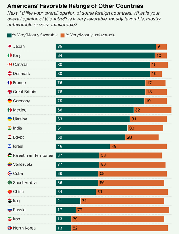 【アメリカ人が好きな国ランキング】
→ 🇯🇵 日本が85％で1位

この画像は、2026年2月時点の世論調査
→「アメリカ人が各国をどう好意的／否定的に見ているか」を示したもの

🟩 緑＝好意的（favorable）
🟧 オレンジ＝否定的（unfavorable）

【好感度ランキング】
1位 🇯🇵日本（85％）
2位