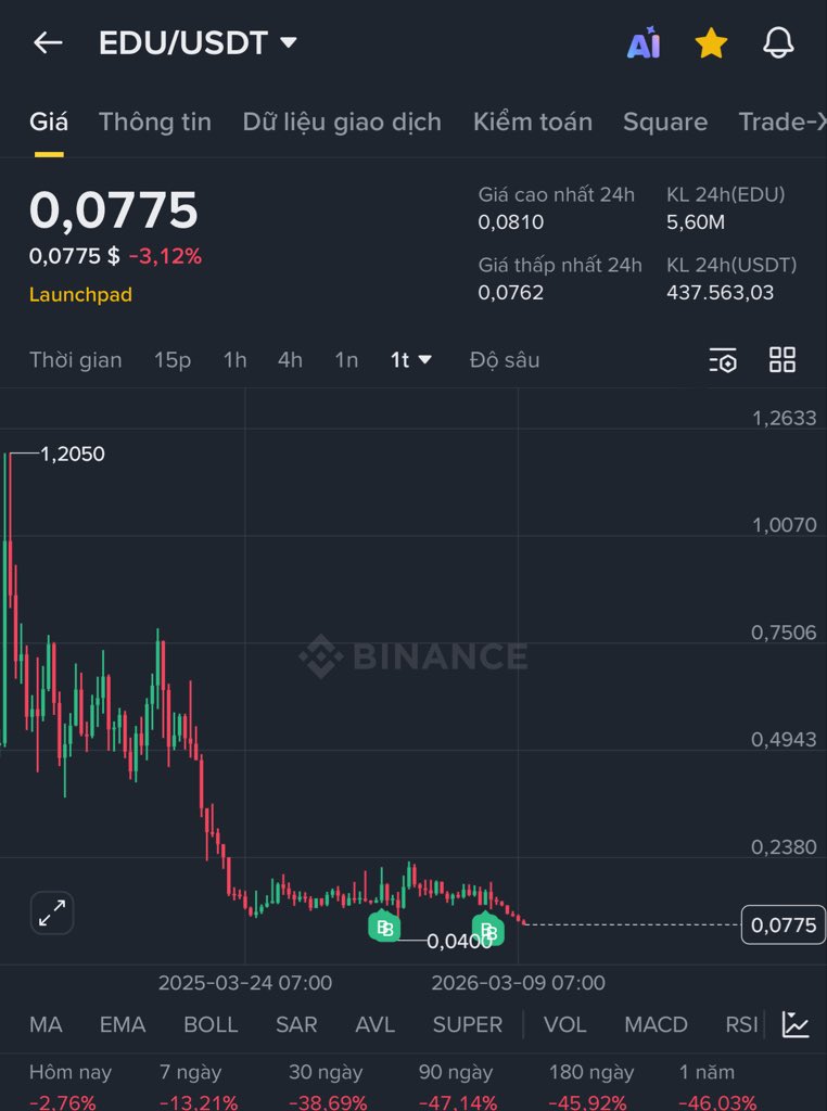 tau_vung17660's tweet image. Cái thị trường này nó bào ghê thiệt
EDU một thời @cz_binance suốt ngày nói
Giờ thì đi về lòng đất rồi.
Mình không biết khi nào về bờ nữa
Anh/em có ai đu con #EDU này không
Tài khoản hiện chia 3 😂😂😂😂