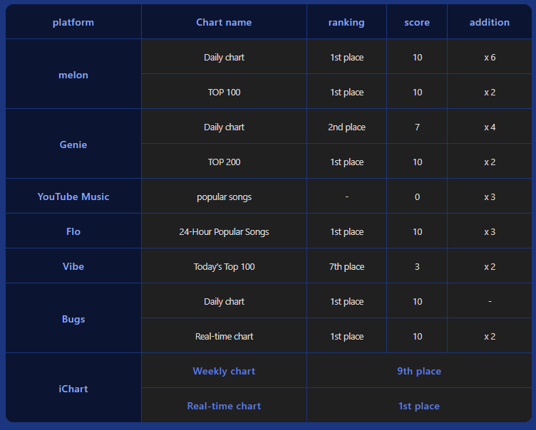 BTS Charts & Awards tweet media
