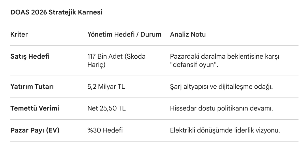 Moonlightborsa's tweet image. #DOAS

Doğuş Otomotiv (DOAS) yönetimi ve CEO Ali Bilaloğlu’nun Mart 2026 perspektifli açıklamaları, şirketin "geleneksel otomotiv satıcılığından teknoloji odaklı bir mobilite şirketine" dönüşümünü ve defansif büyüme stratejisini yansıtıyor.

1. 2026 Satış ve Pazar Beklentileri