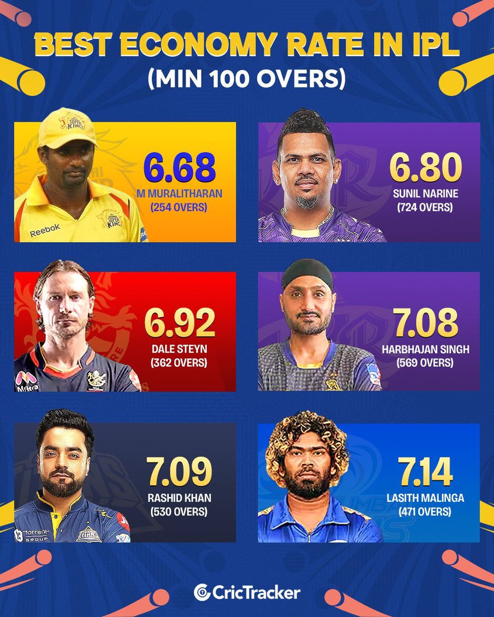aman_pb06's tweet photo. 🐐GOAT Sunil Narine 6.80 economy in 724 overs💀🔥 https://t.co/tZiR7s1WHc