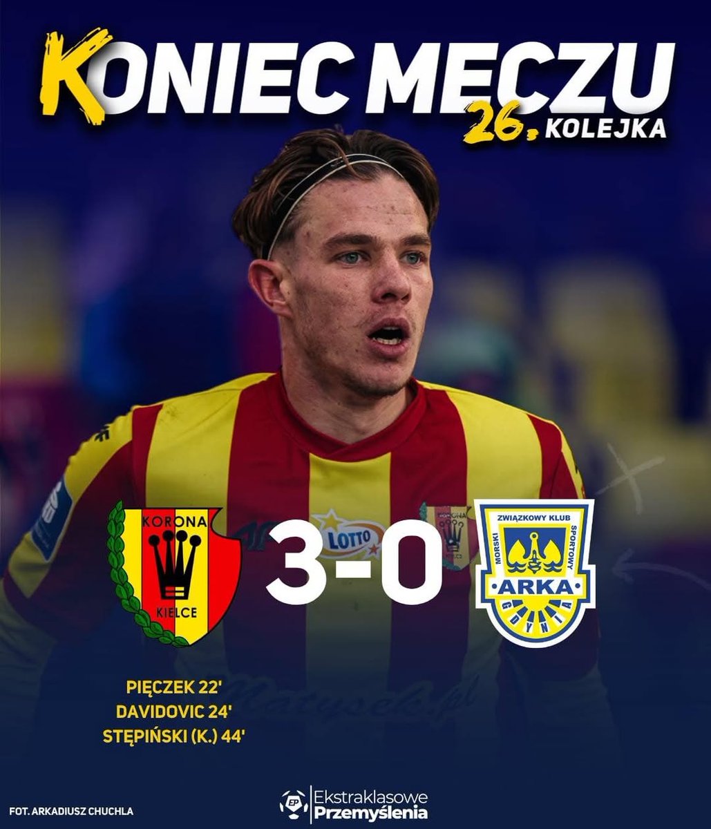 EPrzemyslenia's tweet image. Korona ucieka od strefy spadkowej‼️

W pierwszym niedzielnym spotkaniu podopieczni Jacka Zielińskiego pokonali na swoim stadionie Arkę Gdynia ✅

📈 Dzięki zwycięstwu Scyzoryki awansowały na 8. miejsce w tabeli, Arkowcy zaś zajmują ostatnią, bezpieczną pozycję.

#KORARK