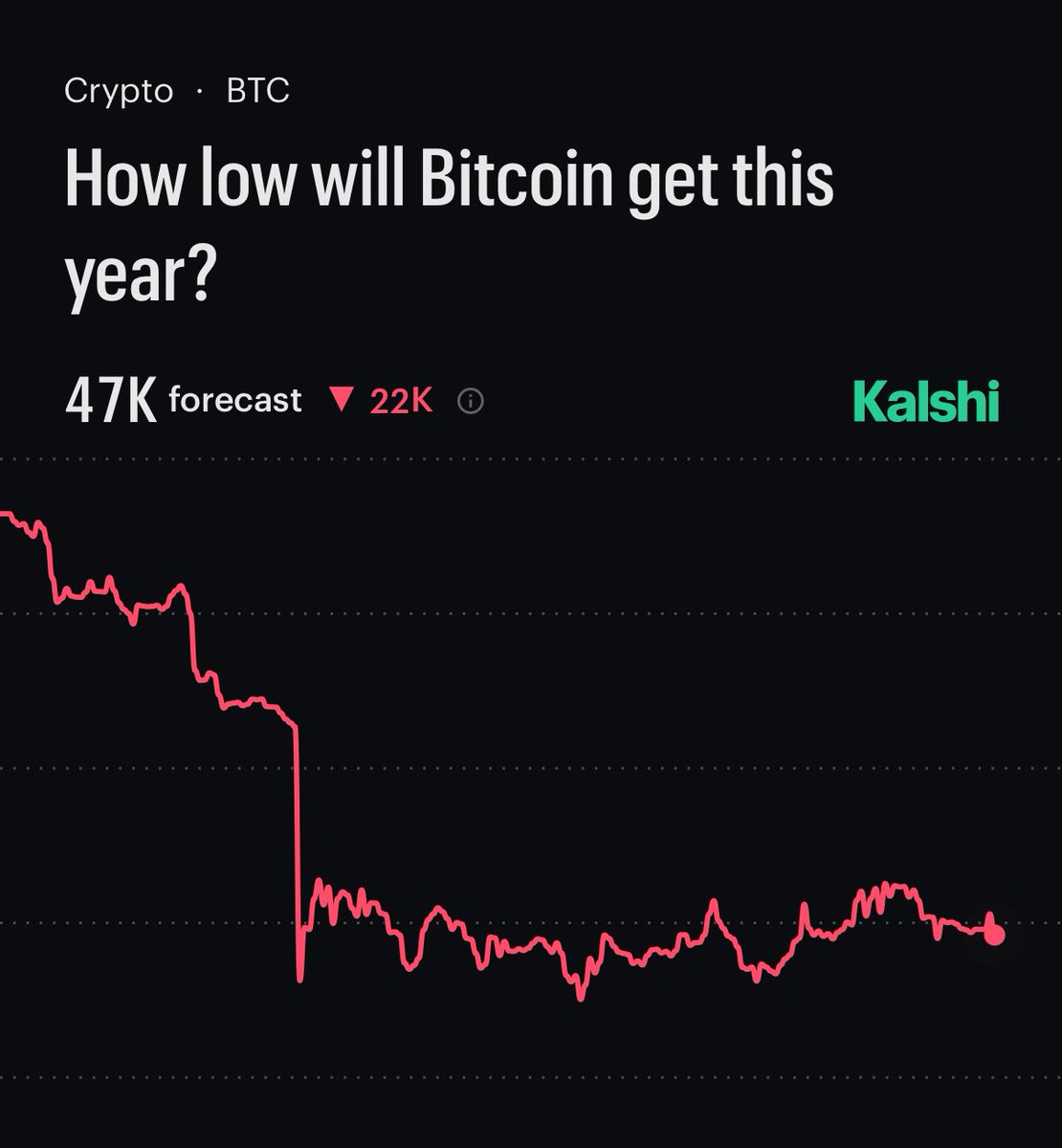 blockdautu's tweet photo. Theo dữ liệu mới nhất từ các trader trên sàn Kalshi, thị trường đang xuất hiện những dự báo thận trọng cho rằng Bitcoin (BTC) có thể kiểm tra lại vùng giá $47,000 trong năm nay. https://t.co/lFuK51XFWK