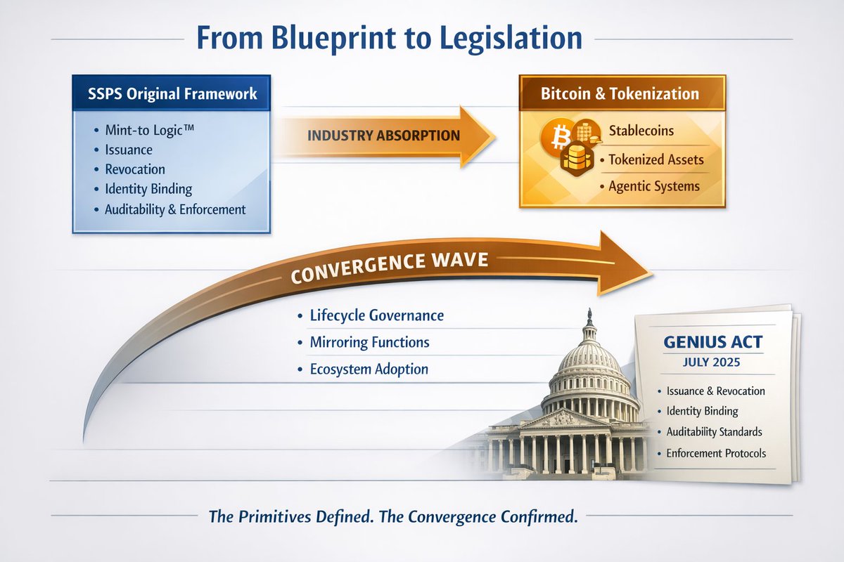 minttologic's tweet image. The primitives were defined, The industry absorbed, Now legislation confirms it.   GENIUS Act (July 2025) mirrors the exact lifecycle stack I documented. Continuity isn’t a feeling it’s timestamped. 👇 facebook.com/share/p/1Bw3DY…
#minttologic #SSPS #GENIUSAct #Bitcoin #Tokenization