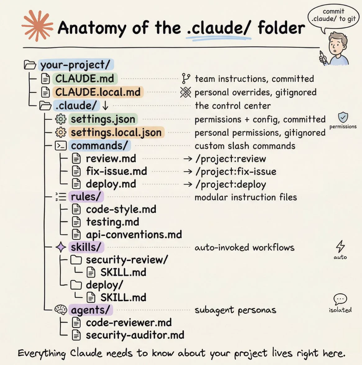Akshay 🚀 on X: "How to setup your Claude code project? TL;DR Most ...