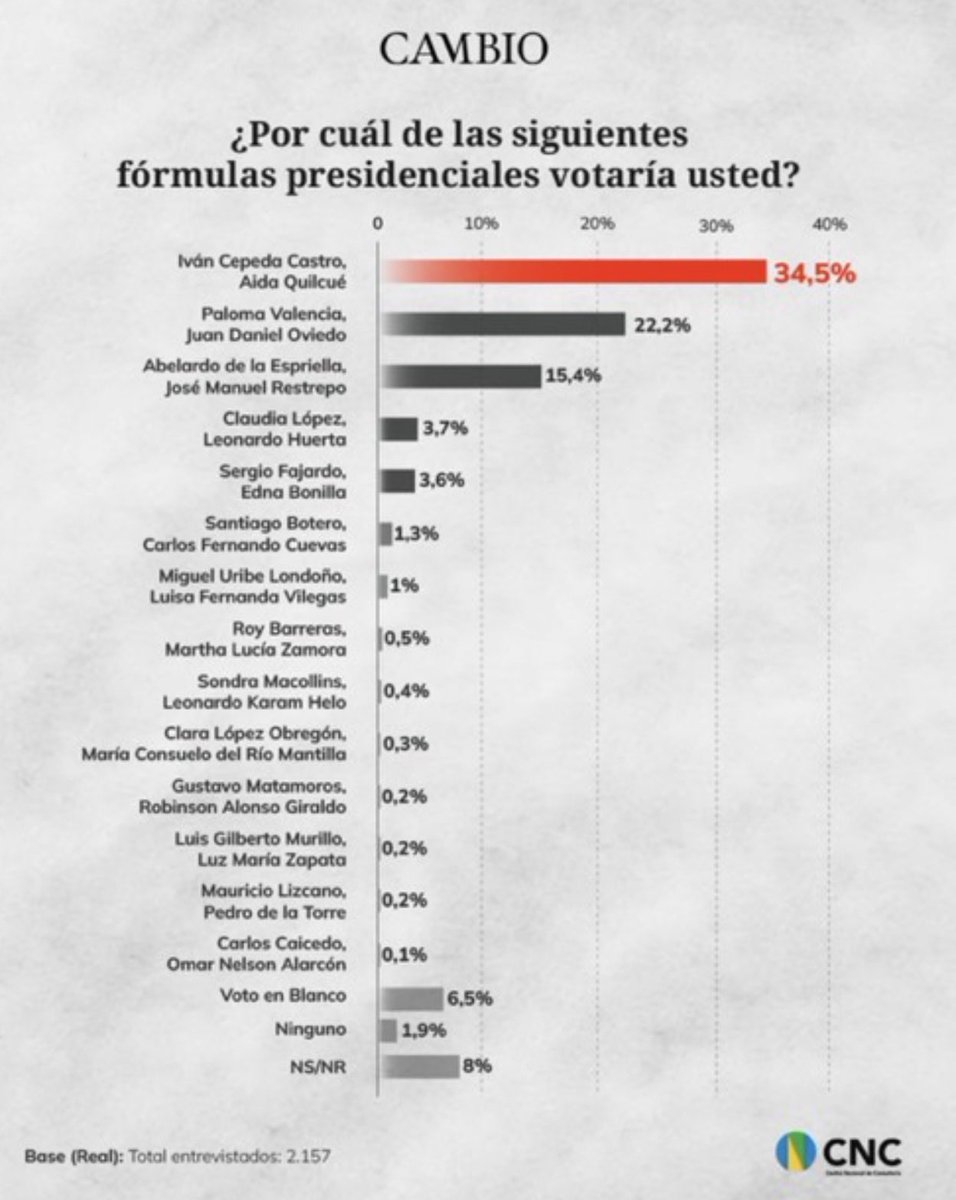 boteroitaly's tweet photo. 🔥 Cuando el sistema ajusta los números para corregir al votante

Hay momentos en los que la política deja de intentar entender la realidad…
y empieza a corregirla.
Ese momento es este.

Hace pocos días, una medición ubicaba a Abelardo de la Espriella en 21%.

Hoy, otra encuesta lo reduce a 15,4%.

No hay explicación política que sostenga ese cambio.

No hubo crisis.
No hubo error estratégico.
No hubo un hecho que alterara el comportamiento del electorado.

Pero el número cambió.
Y eso es lo relevante.

Porque cuando la cifra se mueve sin que la realidad lo haga,
la pregunta ya no es electoral.

Es otra.

¿quién está ajustando qué?

Este no es un caso aislado.

Es un patrón que se repite cada vez que emerge una candidatura que no responde a las estructuras tradicionales.

Primero, se reconoce su crecimiento.

Luego, se introduce una narrativa:

“división”,
“fragmentación”,
“riesgo de perder”.

Y finalmente, se corrige el dato.

No para reflejar el país…
sino para hacerlo encajar en el relato.

Porque hay algo que incomoda.

Un voto que no depende de partidos.
Que no responde a alianzas.
Que no obedece a maquinarias.

Un voto que no puede ser organizado desde arriba.

Ese voto es el problema.

Y cuando la realidad se convierte en un problema…
el sistema intenta resolverla.

No cambiando la realidad.

Cambiando la percepción de la realidad.

Con encuestas.
Con titulares.
Con marcos narrativos.

Eso tiene un nombre:
ingeniería de la percepción electoral.

Pero esa ingeniería tiene un límite.

La gente.

Porque hay un punto en el que el votante deja de seguir lo que le dicen que está pasando…

y empieza a mirar lo que realmente está pasando.

Ahí es donde el relato se rompe.

Ahí es donde la medición pierde credibilidad.

Ahí es donde el sistema pierde control.

Por eso, el problema no es el 15,4%.

El problema es que, incluso después de “corregir” la cifra,
el fenómeno sigue ahí.

Y puede crecer.

Y cuando crece algo que no se puede controlar…
el relato ya no alcanza.

Porque en ese momento ocurre lo inevitable:

la realidad deja de adaptarse al relato…
y el relato empieza a estorbar frente a la realidad.

Amen