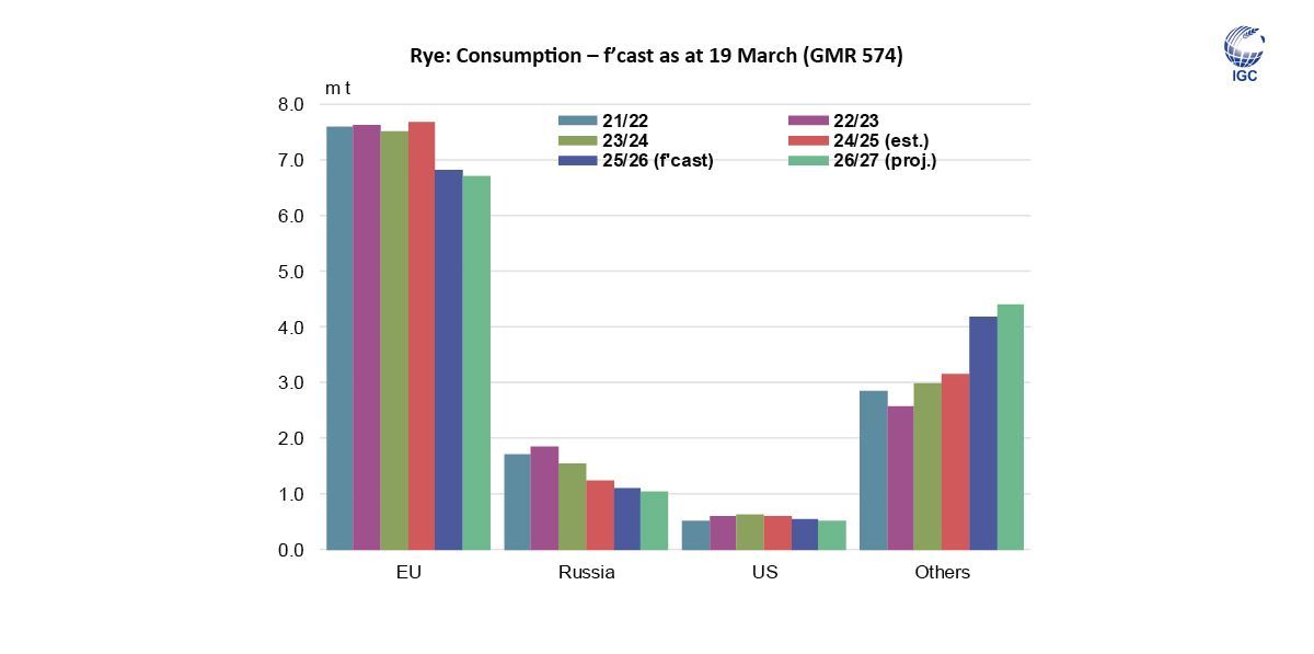 IGCgrains's tweet image. Global #rye #consumption in 2026/27 is expected to fall y/y, reflecting long-term declines in #food #use in some key markets due to changes in consumer tastes.