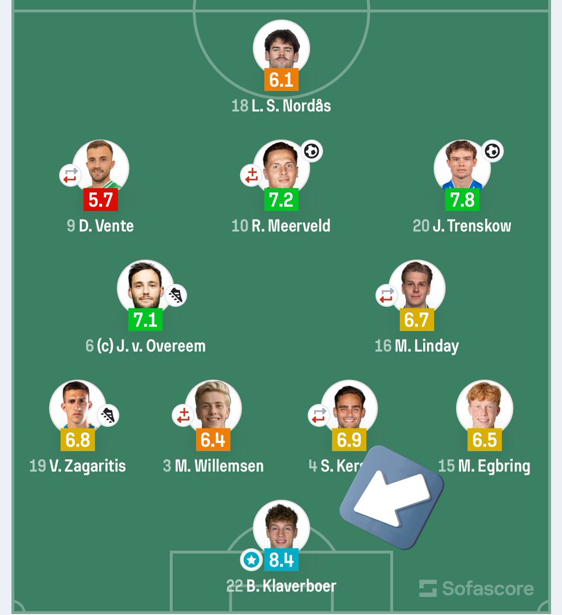 Even heel wat anders… toch iemand die zeker uitgelicht mag worden, en punten pakt voor heerenveen,  nog steeds jonge doelman klaverboer ! Aan het begin veel commentaar op hadden.. #Scheerenveen