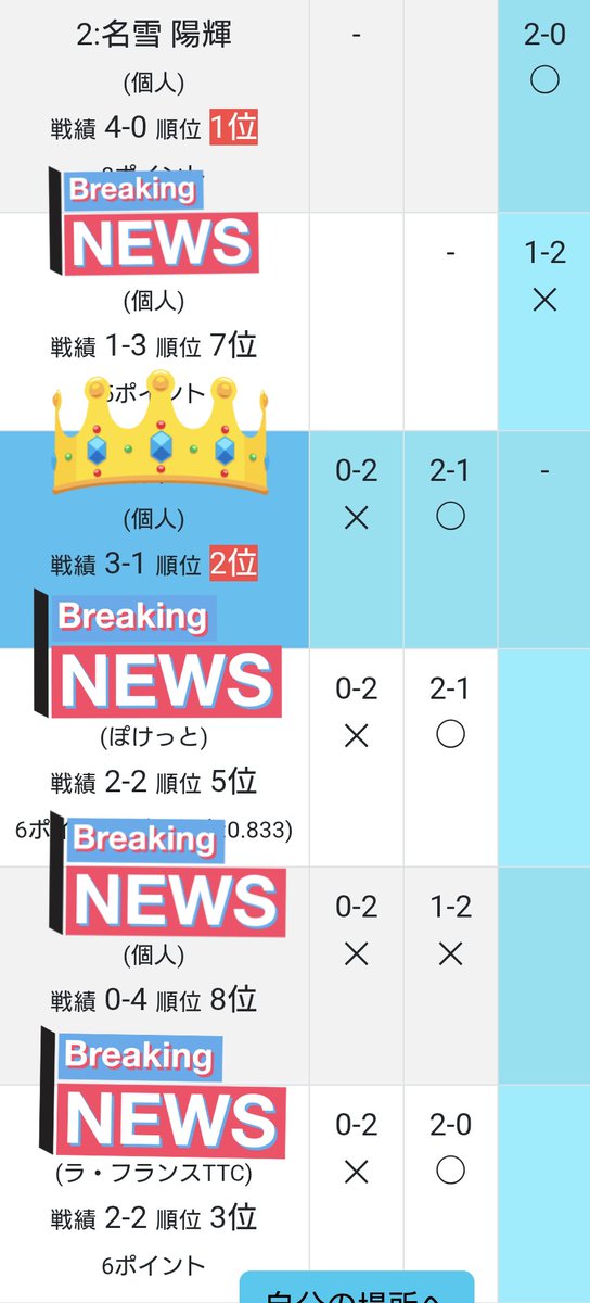 昨日午前はたか卓球。苦手の立ち上がりで不覚を取り２位。午後のYOYOリーグは優勝で2000円ゲットし、久々のえどもんど。本日はシェークハンズP4match。名雪コーチにボコられたが、２位で実質優勝。その後I-Kousyaでチーズバーガー。三連休は九州旅行の予定が潰れた代わりにP4matchで２勝したのだった。