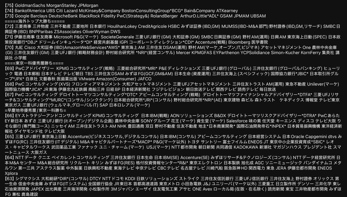 chuzaiina's tweet photo. 《2025年 文系就職偏差値》商社編
72：三菱商事、三井物産
71：伊藤忠商事、住友商事
70：丸紅
68：伊藤忠丸紅鉄鋼
66：豊田通商、双日
64：メタルワン
63：兼松
62：長瀬産業、JFE商事
61：伊藤忠エネクス、日鉄物産、阪和興業
60：岩谷産業
59：住友商事グローバルメタルズ、岡谷鋼機、稲畑産業
58：豊島、蝶理、日立ハイテク、三洋貿易
57：帝人フロンティア、マクニカ
56： 第一実業、神鋼商事、日本紙パルプ商事
55：ユアサ商事

MISI（伊藤忠丸紅鉄鋼）の人気すごいなぁ
私の中ではいまだに豊通＝双日＞MISIだわ

就職偏差値なんてもんはあってないようなもんだけど、エンタメとして楽しむのはアリだよね

商社を目指す就活生の最初のインプットとしてもアリだと思う。どんな企業があるのかを認識して、業界研究・企業研究を始めていく第一歩として

ということで、商社を目指す就活生の皆さん、ふぁいてぃん〜🐼✊