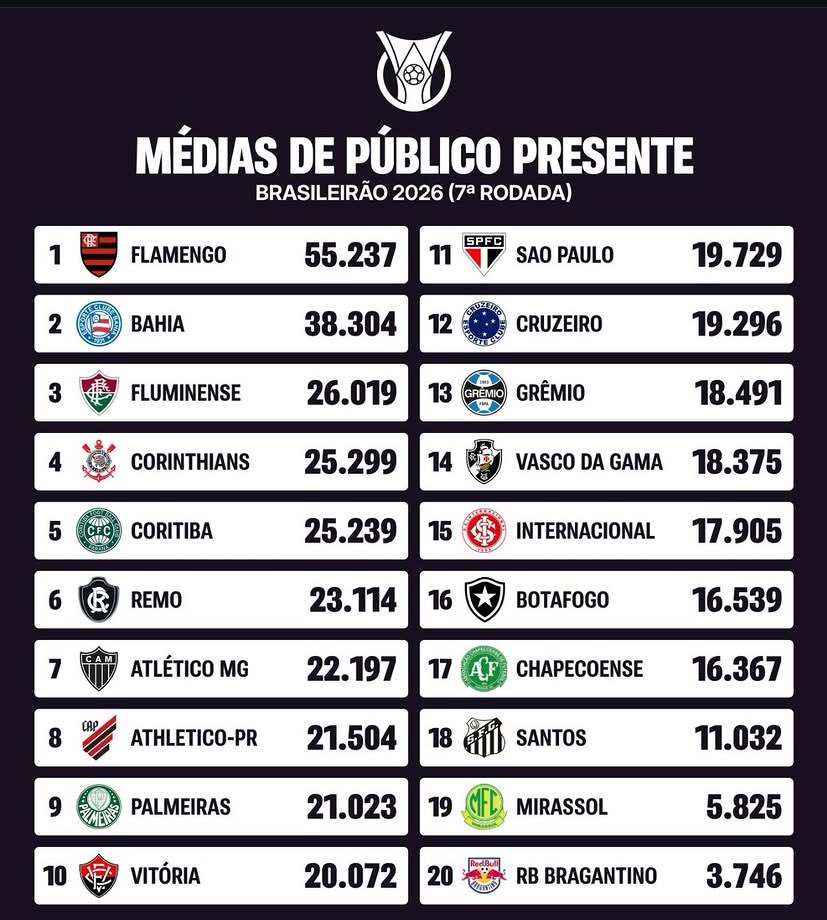 Obviamente os números poderiam ser maiores por inúmeros fatores, mas adivinha qual é o único clube cobrado semanalmente por rivais nesta rede social?

Da engajamento, né? 🤪