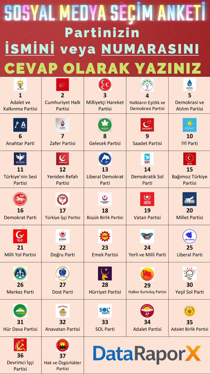 DataRaporX's tweet photo. Mayıs'26
Sosyal Medya Seçim Anketi
1 Mayıs 2026
Saat : 19.00

Cevap olarak;
- Partinin yanındaki numarayı veya 
- Partinin ismini yazabilirsiniz.

(Anket sonuçları Mayıs ayı içinde paylaşılacaktır)

📅 Hatırlatma:
Her ayın 1'inde saat 19.00’da düzenli olarak gerçekleştireceğimiz Sosyal Medya Seçim Anketi ile gündemin nabzını birlikte tutmaya devam edeceğiz.

1 - @Akparti
2 - @herkesicinCHP
3 - @MHP_Bilgi
4 - @DEMGenelMerkezi
5 - @devapartisi
6 - @anahtarparti
7 - @zaferpartisi
8 - @GelecekPartiTR
9 - @SaadetPartisi
10 - @iyiparti
11 - @sespartisiorg
12 - @rprefahpartisi
13 - @liberaLDP
14 - @DSPGenelMerkez
15 - @BTP_Parti
16 - @DemokratParti
17 - @tipgenelmerkez
18 - @bbpgenelmerkez
19 - @Vatan_Partisi
20 - @milletpartisi
21 - @milliyolgm
22 - @dogrupartiresmi
23 - @emekpartisi
24 - @yerlivemillip
25 - @Liberalparti_TR
26 - @Merkez_Parti
27 - @dostparti_
28 - @HurriyetPartiTr
29 - @kurtuluspartisi
30 - @YesillerSol
31 - @HurDavaPartisi
32 - @anavatan1983
33 - @solpartibilgi
34 - @ApGenelMerkez
35 - @adaletbirlikpar
36 - @dip_org_tr
37 - @HAK_PAR