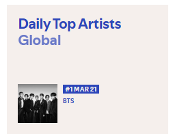 btschartmaster's tweet photo. .@BTS_twt remains at #1 on Spotify Global Artist Chart for two consecutive days.🌎 https://t.co/jBfmmTRjch