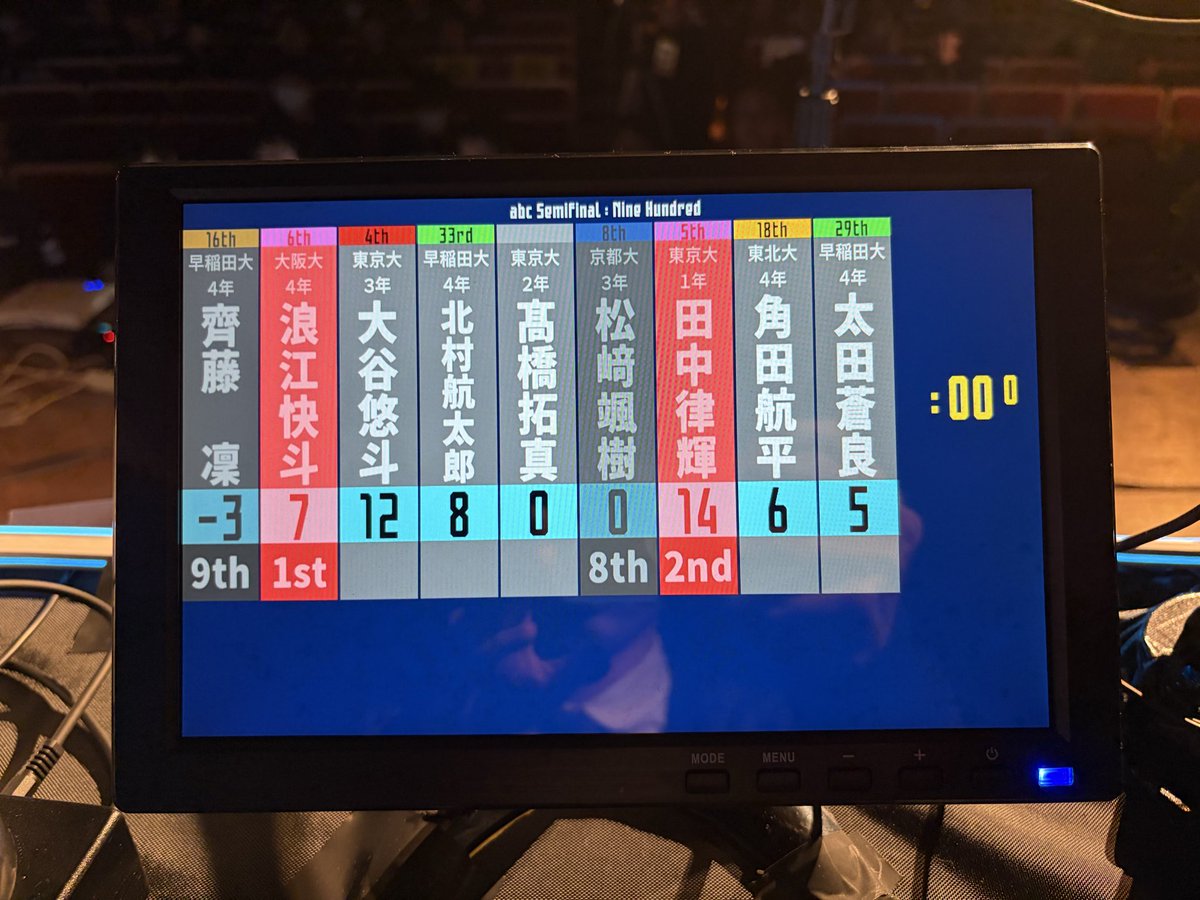 comet1655's tweet photo. #abcEQIDEN
��ーパー29位→最終6位相当
本気で優勝するために1年努力してきたのですが、時の運には勝てず。

決して思い描いていた結末ではなかったしとても悔しいけど、いいクイズはできたと思うので晴れ晴れとした気持ちです。

本当に最高の4年間でした。ありがとうございました。 https://t.co/MqH5Um2EMk