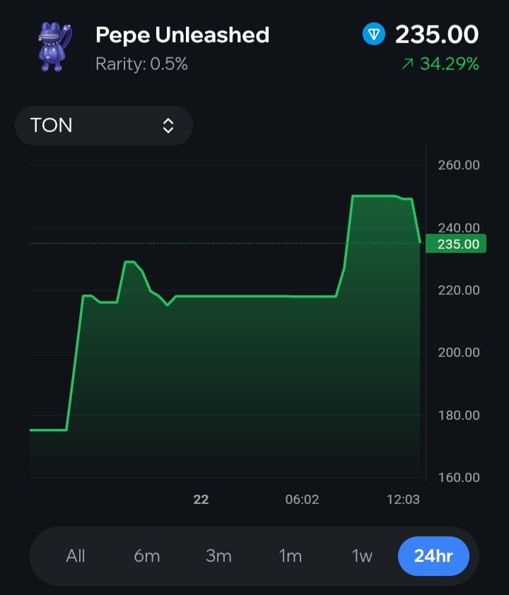 The Pepe effect! 

Pepe Unleashed has surged by 34.29% over the last 24h to reach 235 TON among Telegram NFT Gifts! 

Given its 0.5% rarity rate and brilliant design, this surge is actually hardly surprising. Excitement is at its peak, and the momentum is incredibly strong! 🐸