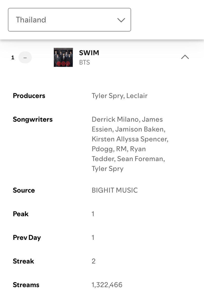 ยอดจากไทยหายไป 6 แสน+ 🚨🚨

อันตรายมากค่ะทุกคน เปิดเตากันเถอะ วีคแรกสำคัญมาก ดูแลน้องกันก่อนน้า ยอดวันนีเก็วิกฤตนะคะ บูสเอเนอร์จี้กัน #มาสเตอร์เชฟอาร์มี่