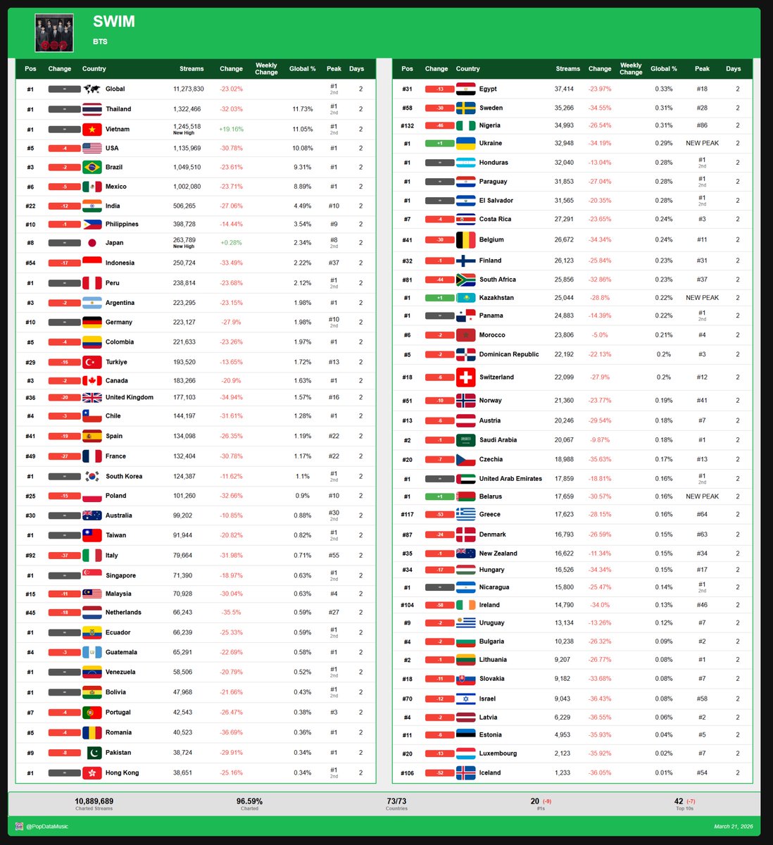 Pop Data tweet media