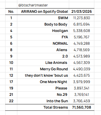 kookyun's tweet photo. BTS antis were praying so much for a freefall just for Arirang to continue having all of it's song in top 25 on a weekend. My organic kings https://t.co/c0RZLBc644