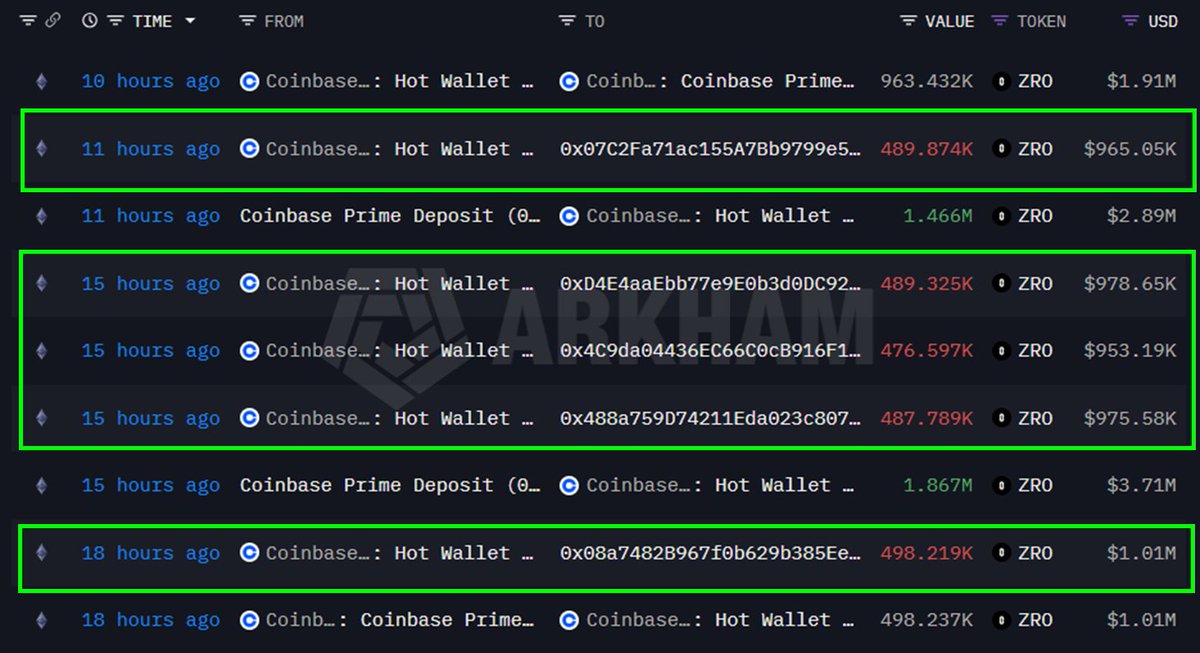 🚨LayerZero is still being bought 24/7 with no signs of slowing down! 

Today, 2.4M $ZRO worth $4.9M was sold by Coinbase to 5 whales:

→ 0x07C2: 490k tokens
→ 0xD4E: 490k
→ 0x4C9: 477k
→ 0x488a: 488k
→ 0x08a: 498k

Norro, who went from being a hardcore LayerZero fan to a