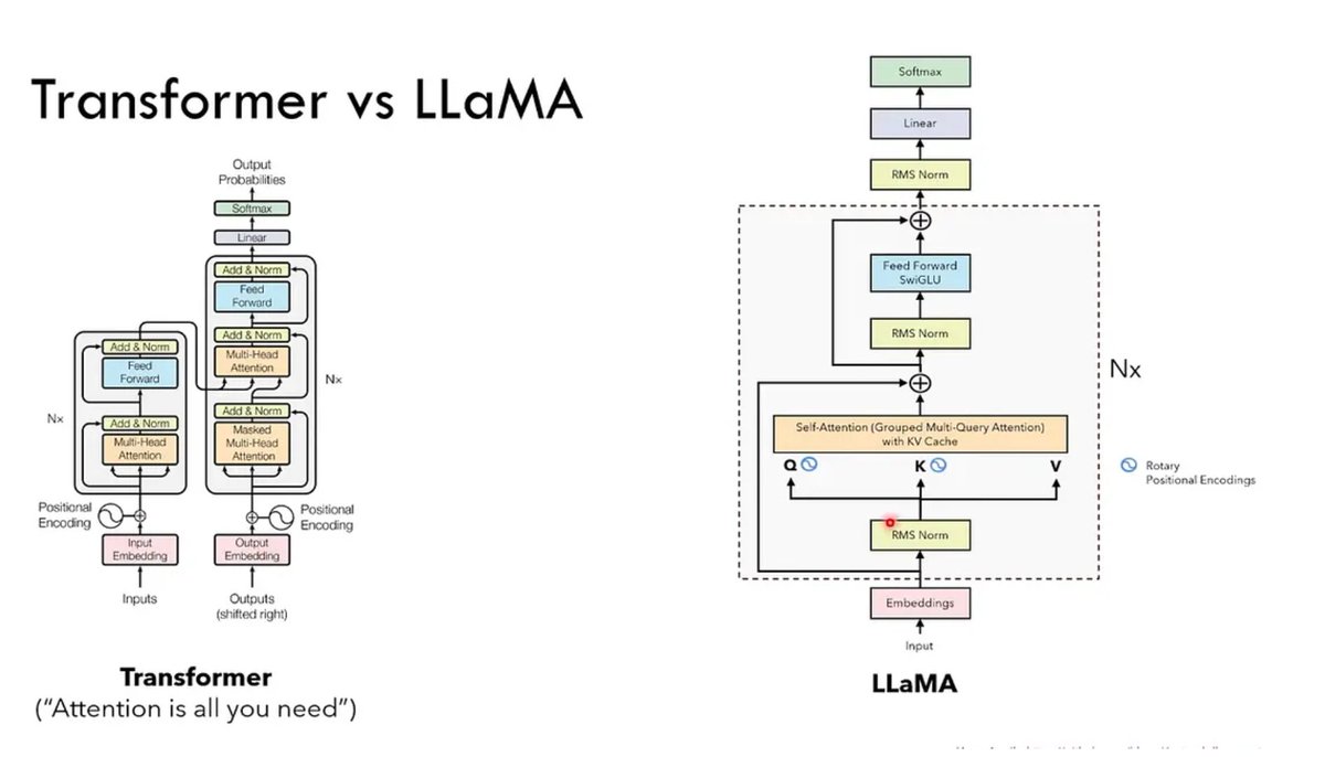 sspub2's tweet photo. Day 24 of LLMs from scratch

Today I tried understanding LLaMA's architecture as it basically covers almost everything I am trying to achieve through my medical SLM.

Things like KV Cache, Rotary Positional Embeddings, RMS Norm, Grouped Query Attention, SwiGLU, etc. https://t.co/mytjSVJoeq