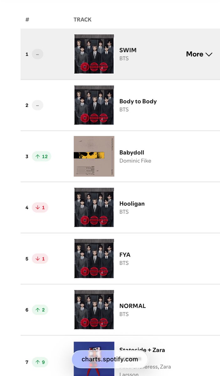 ggukkttj's tweet photo. algumas músicas desceram de posição, não foi uma queda grande mas PRECISAMOS AUMENTAR OS STREAMS !!!! https://t.co/u2Tdtd7PhU