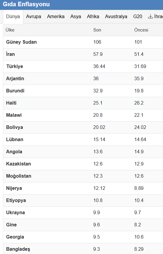 inanmutlu1's tweet photo. Gıda enflasyonunda utanç tablosu...

Utanan var mı? Yok...

Güney Sudan ve İran'dan sonra Türkiye dünyada 3'üncü sırada...

Bir ülkede tarım ancak bu kadar kötü yönetilebilir..