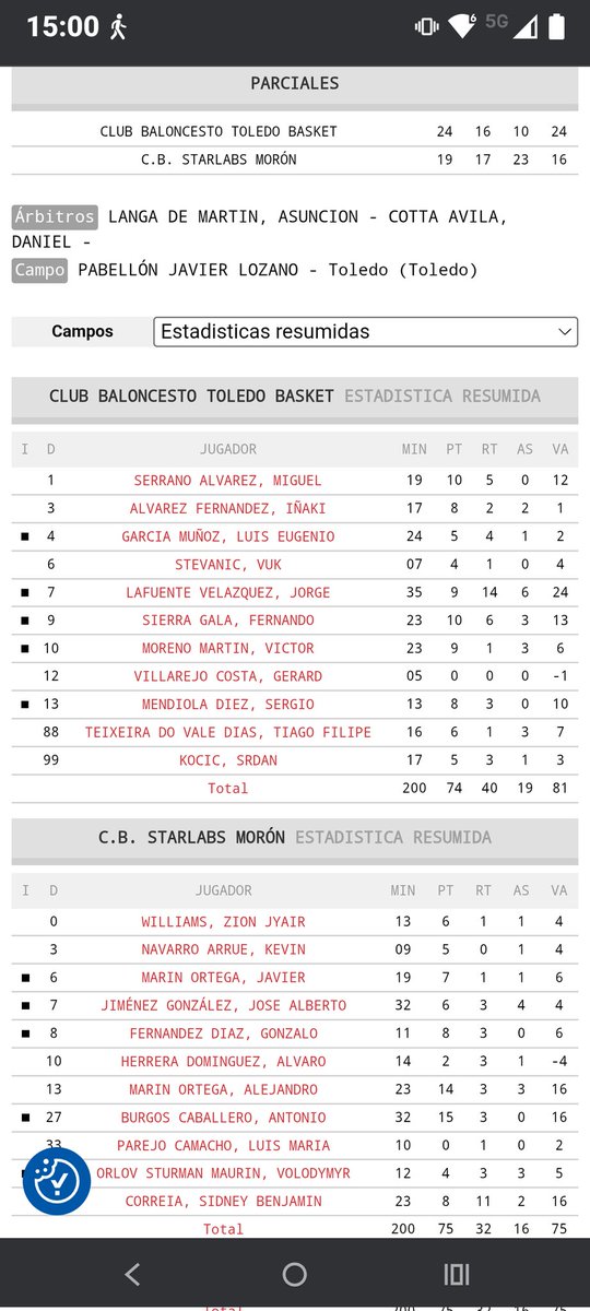 LaTuitJornadaP1's tweet photo. @cb_toledo2025  74
@cbmoron              75
Igualadísimo Partido que se llevan los Moronenses asaltando un Fortín 🏰.
@A_Burgos15 🛫🛬, 15/3, 16 VL 
@AloMarin13, 14/3/3, 16 VL 
Por los Toledanos
@lafulafuente,9/14/6, 24 VL 
@Fer_sierra9,10/6/3, 13 VL 
Buen viaje Amigos
Salud y 🏀 https://t.co/1tq8EIj5T3