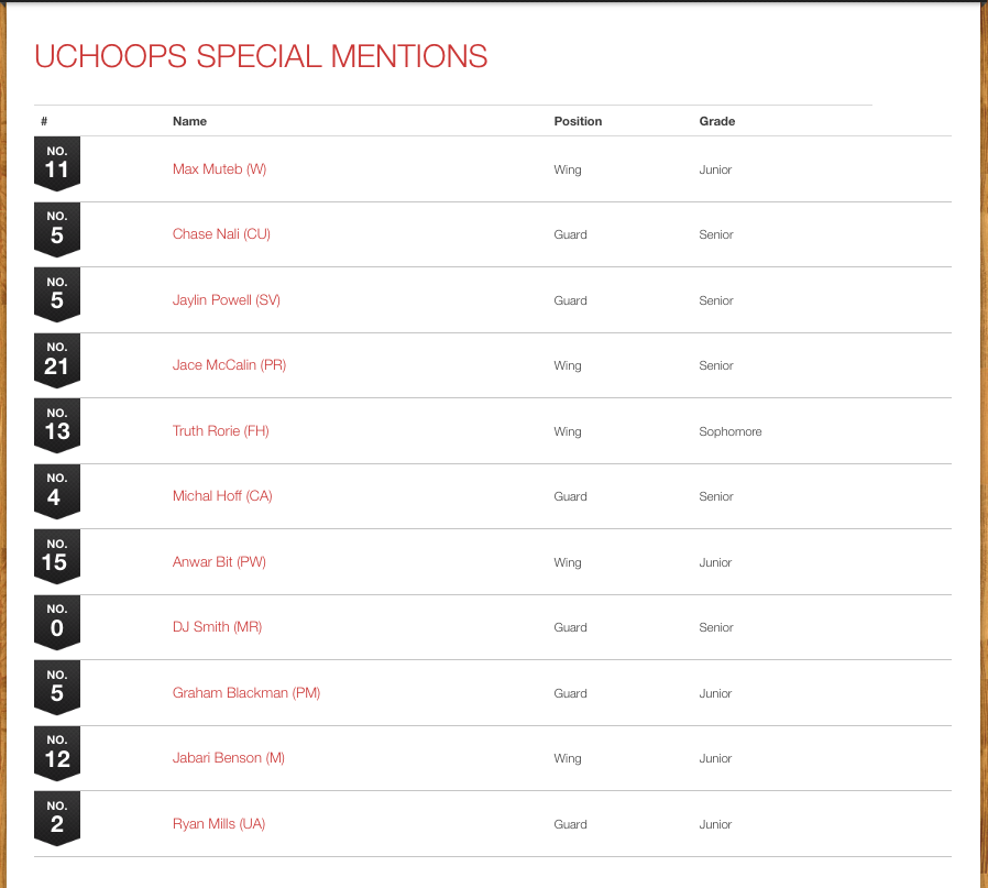 garrett_grham's tweet photo. UCHOOPS: The 2025-26 Boys Special Mentions

https://t.co/zIpaIXCah4 https://t.co/34FHJfAwob