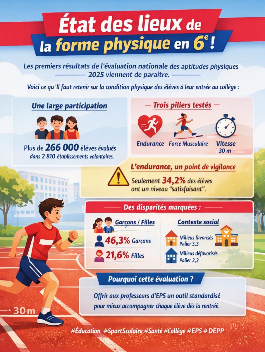 EFConsulting1's tweet photo. 📊 État des lieux de la forme physique des élèves de 6ᵉ – 2025

🏃‍♂️ Évaluation nationale des aptitudes physiques

👧👦 266 925 élèves évalués
🏫 2 810 établissements volontaires
📅 Première édition nationale en 2025

🧪 Trois aptitudes physiques évaluées https://t.co/vrtHAkwq9U