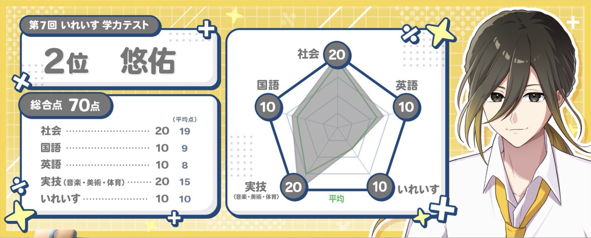 おついれ！ 惜しくも2位だった ゴッフィしてたから勉強してないけど