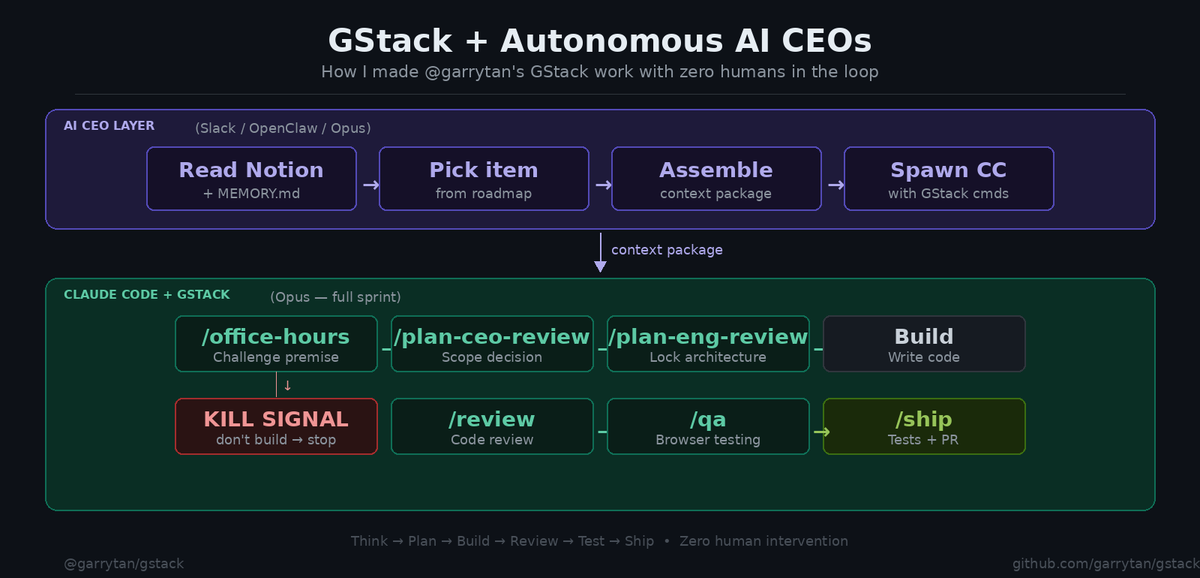 weitingliu's tweet photo. @garrytan's GStack is the best thing to happen to Claude Code.

15 skills that turn one AI into a full engineering org — /office-hours challenges your idea before you code, /plan-ceo-review scopes it, /review catches production bugs, /qa opens a real browser and clicks through your app.

26k stars in a week. Everyone's installing it.

I've been staring at it thinking about one thing: GStack assumes a human is typing the commands.

What if the human isn't there?

After I sold my company, I came out of retirement to run an AI "venture studio" — which is a glorified 2015 term for running 3 products with AI CEO agents and no employees. The CEOs live on Slack, read Notion, spawn Claude Code, ship PRs. I give them maybe 15 minutes of judgment a day.

The problem I kept hitting: they'd pick something off the backlog and just... build it. No pushback. No "wait, does anyone actually need this?" Just vibes-to-production pipeline.

GStack's /office-hours is exactly what was missing. But it expects YOU to answer the questions. My CEOs don't have a you.

So before spawning Claude Code, the AI CEO now assembles a Context Package — north star metric from SOUL.md, what's live and blocked from MEMORY.md, actual customer pain from insights.md, and constraints on what NOT to build. Passes it all into Claude Code with the literal GStack commands inline.

When /office-hours asks "who specifically feels this pain?" Claude Code reads real user feedback the CEO pulled from Notion 5 minutes ago. Not hallucinations. That's what makes it not circular.

But the part I'm most excited about: the Kill Signal.

If /office-hours or /plan-ceo-review concludes the feature isn't worth building — STOP. No code. Report why.

And it works. Some sprints now die after strategic review. The system decided the feature was wrong before writing a line of code.

Every AI tool I've used defaults to "sure, let me build that." Getting an agent to say no is way harder than yes.

The full autonomous loop:
CEO wakes → Notion → picks item → context package → Claude Code → /office-hours → /plan-ceo-review → /plan-eng-review → build → /review → /qa → /ship

Zero human between morning brief and shipped PR.

Hard lesson: you can't say "follow GStack process" in the instructions. The CEO understood it and still skipped steps. Knowledge ≠ behavior. The literal commands have to be IN the spawn prompt. Inline.

Garry uses GStack as: Human → AI
I'm running it as: AI → AI

Same skills. The operator changed.

Still V1. Need to track kill rate — if /office-hours never kills anything, the strategic review is theater. Also no cross-sprint memory yet. MEMORY.md is duct tape until Mem0.

Comment below for the full design doc 👇