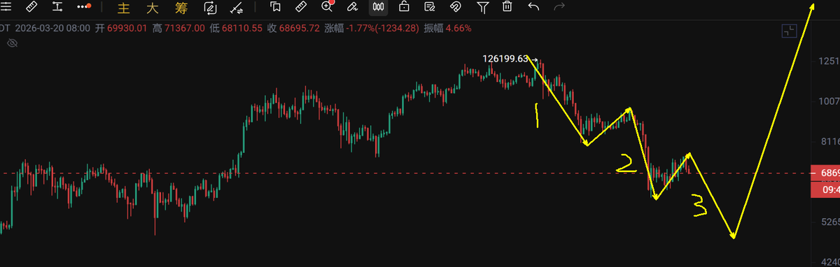 xincheng422315's tweet photo. #BTC
比特币即将去$20W
目前BTC在走2浪后的中继下跌,即将出现下跌3浪,3浪跌完后震旦吸筹直接冲刺$20W
但是短期还有很长一段路要走,手握 #uadt 等吧 https://t.co/o4aSvMaFcA