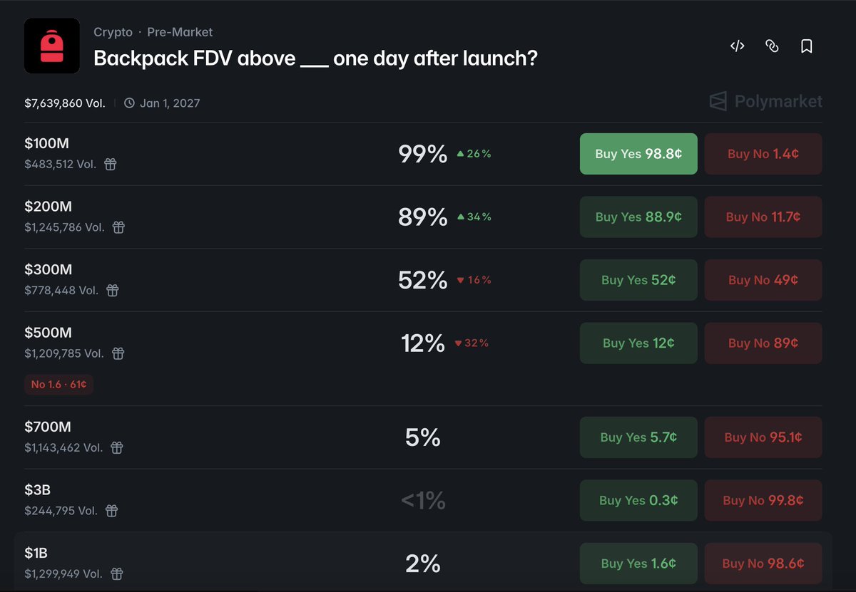 BIG DAY TOMORROW 👀

Polymarket announcement coming (Mustafa already confirmed it) maybe some info around $POLY 👀

and also… <a href="/Backpack/">Backpack 🎒</a> $BP TGE 🎒

we’ll likely see some good entry opportunities across Backpack markets on Polymarket, especially early on when things are still