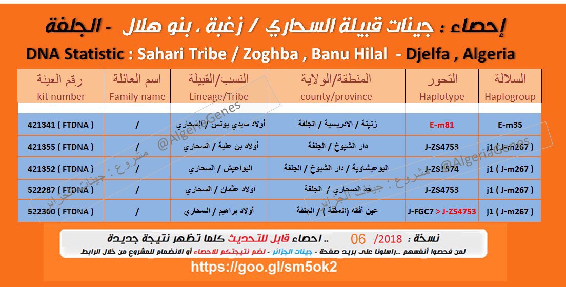 #ضحايا_الجينات #fgc7393 #fgc2

تحور الهلالي zs4753  👇

#بني_هلال #هوازن #fgc7